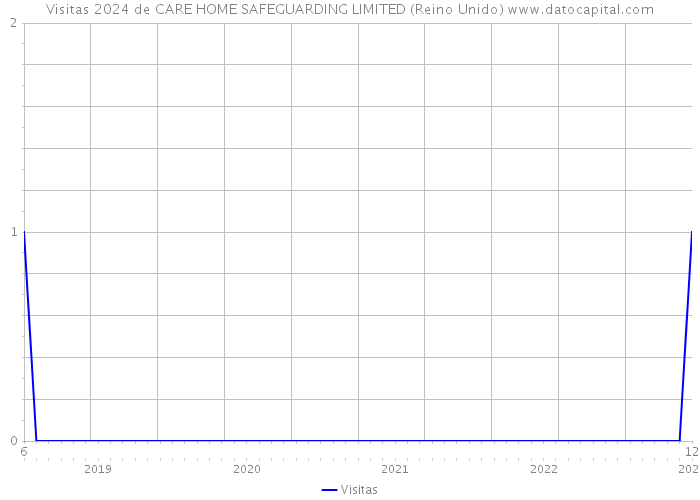 Visitas 2024 de CARE HOME SAFEGUARDING LIMITED (Reino Unido) 