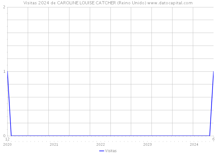 Visitas 2024 de CAROLINE LOUISE CATCHER (Reino Unido) 