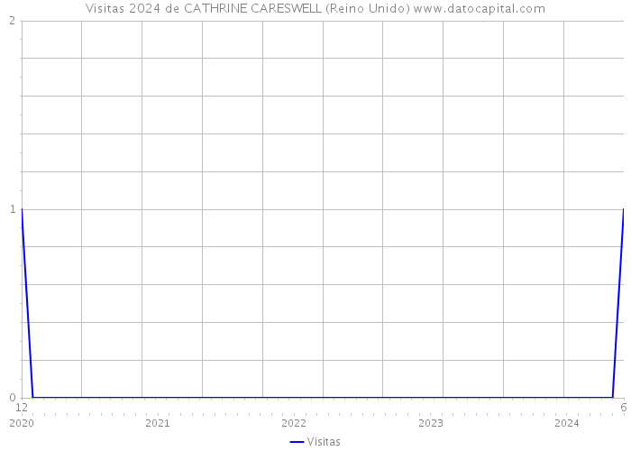 Visitas 2024 de CATHRINE CARESWELL (Reino Unido) 