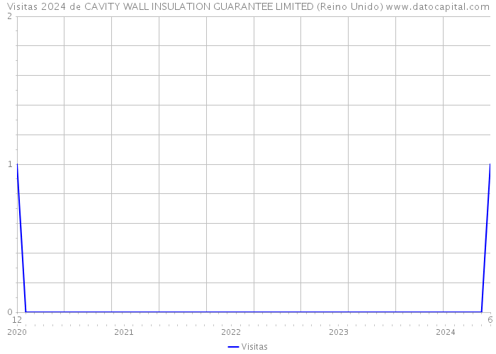 Visitas 2024 de CAVITY WALL INSULATION GUARANTEE LIMITED (Reino Unido) 