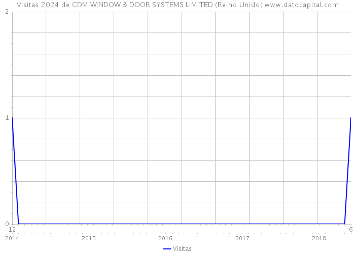 Visitas 2024 de CDM WINDOW & DOOR SYSTEMS LIMITED (Reino Unido) 