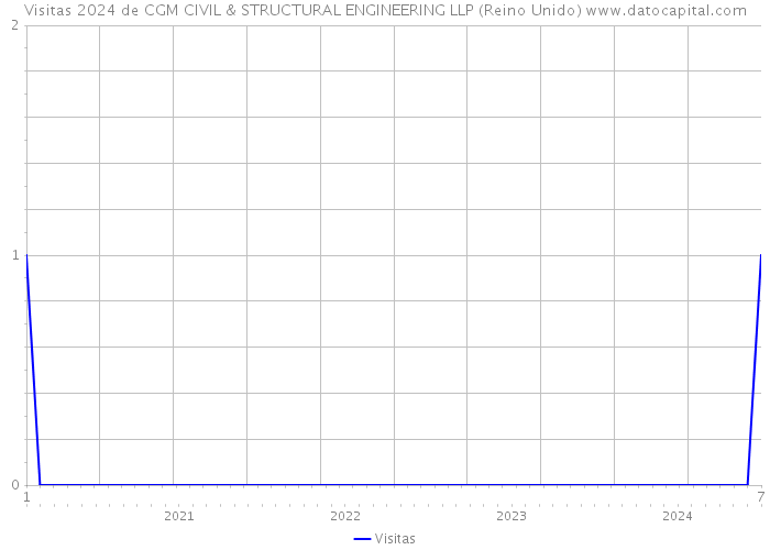 Visitas 2024 de CGM CIVIL & STRUCTURAL ENGINEERING LLP (Reino Unido) 