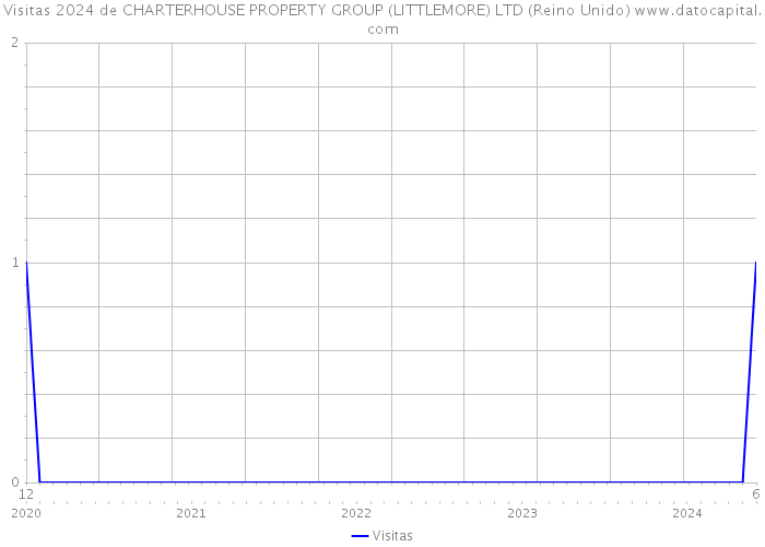 Visitas 2024 de CHARTERHOUSE PROPERTY GROUP (LITTLEMORE) LTD (Reino Unido) 