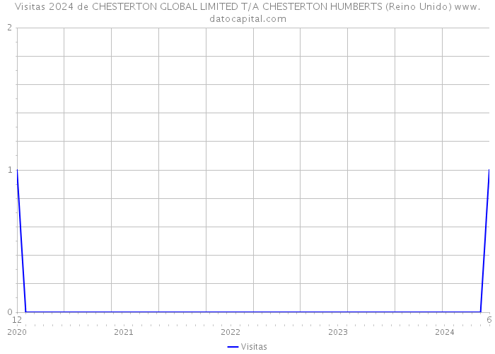 Visitas 2024 de CHESTERTON GLOBAL LIMITED T/A CHESTERTON HUMBERTS (Reino Unido) 