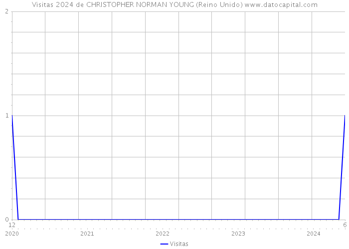 Visitas 2024 de CHRISTOPHER NORMAN YOUNG (Reino Unido) 