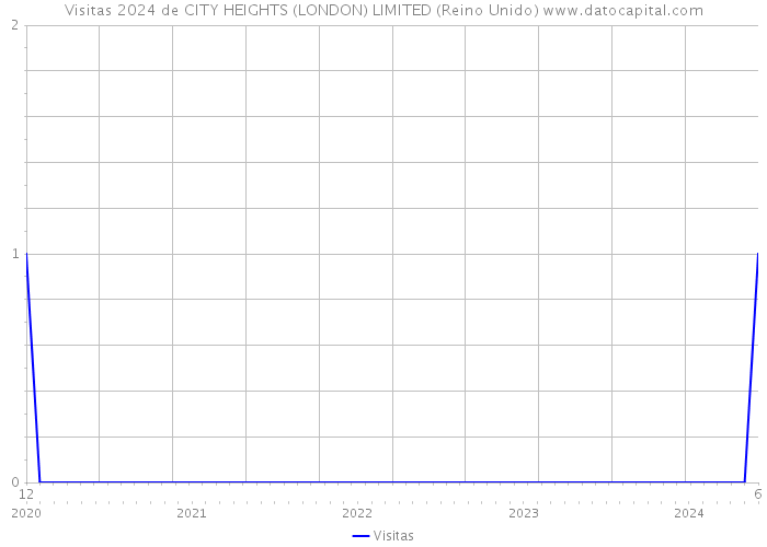 Visitas 2024 de CITY HEIGHTS (LONDON) LIMITED (Reino Unido) 