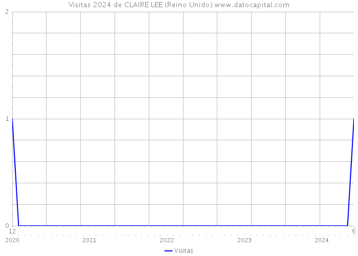 Visitas 2024 de CLAIRE LEE (Reino Unido) 