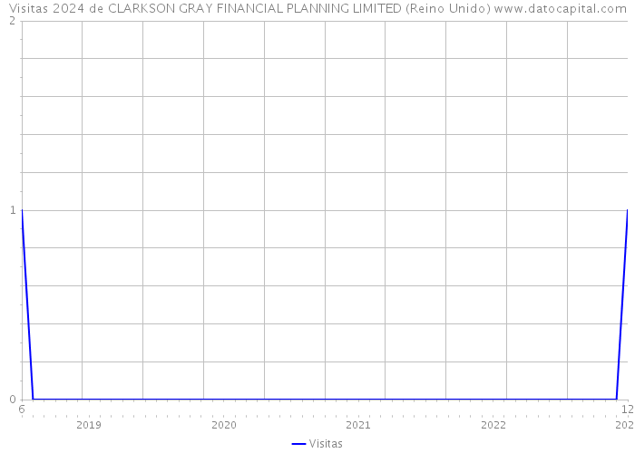 Visitas 2024 de CLARKSON GRAY FINANCIAL PLANNING LIMITED (Reino Unido) 