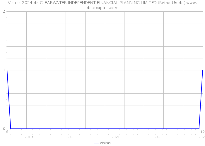 Visitas 2024 de CLEARWATER INDEPENDENT FINANCIAL PLANNING LIMITED (Reino Unido) 