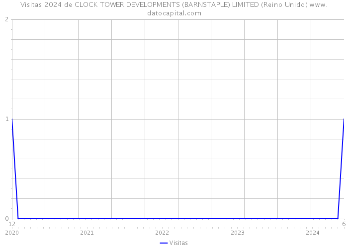 Visitas 2024 de CLOCK TOWER DEVELOPMENTS (BARNSTAPLE) LIMITED (Reino Unido) 