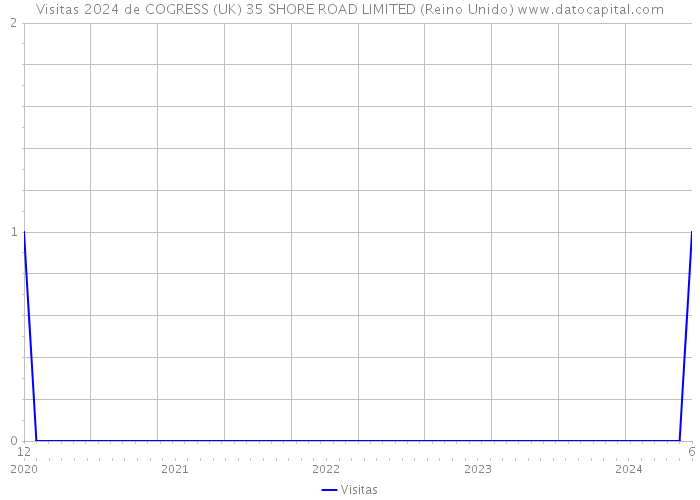 Visitas 2024 de COGRESS (UK) 35 SHORE ROAD LIMITED (Reino Unido) 