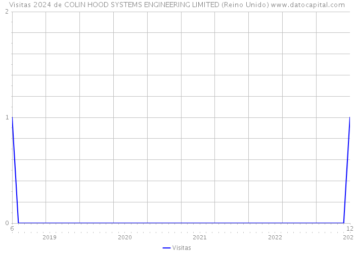 Visitas 2024 de COLIN HOOD SYSTEMS ENGINEERING LIMITED (Reino Unido) 