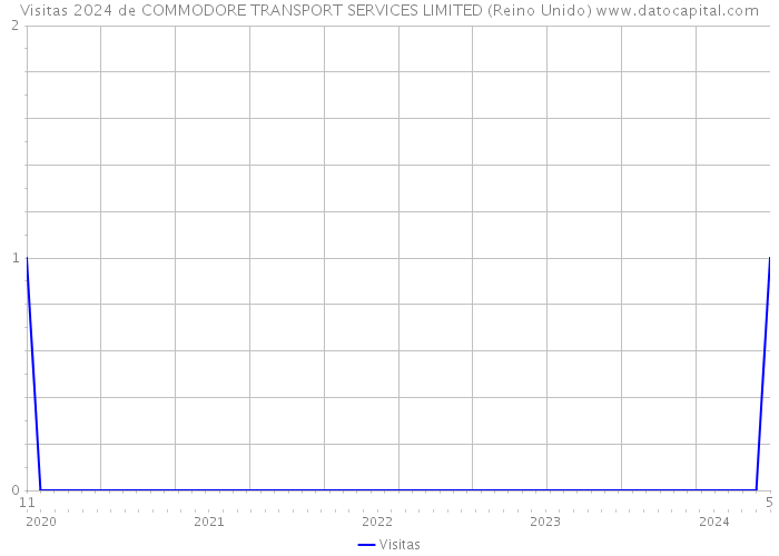 Visitas 2024 de COMMODORE TRANSPORT SERVICES LIMITED (Reino Unido) 