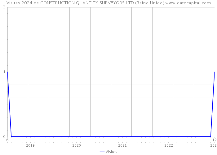 Visitas 2024 de CONSTRUCTION QUANTITY SURVEYORS LTD (Reino Unido) 