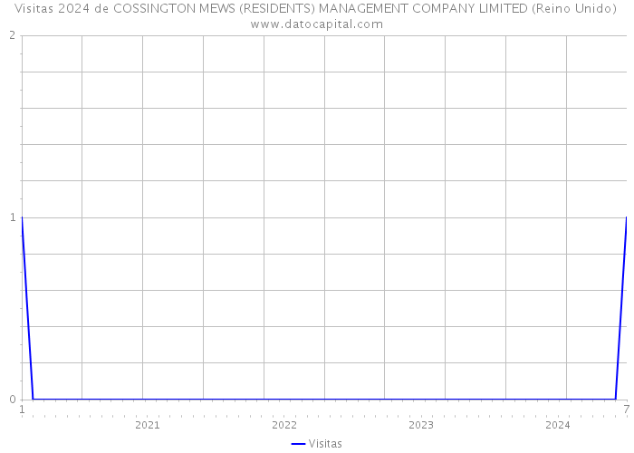 Visitas 2024 de COSSINGTON MEWS (RESIDENTS) MANAGEMENT COMPANY LIMITED (Reino Unido) 