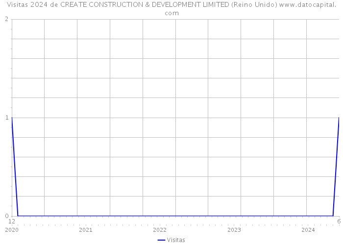 Visitas 2024 de CREATE CONSTRUCTION & DEVELOPMENT LIMITED (Reino Unido) 