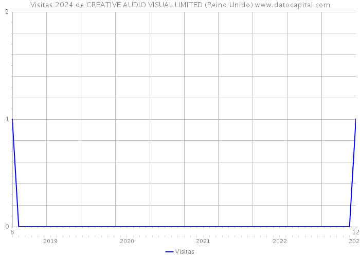 Visitas 2024 de CREATIVE AUDIO VISUAL LIMITED (Reino Unido) 