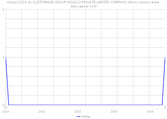 Visitas 2024 de CUSTOMADE GROUP HOLDCO PRIVATE LIMITED COMPANY (Reino Unido) 