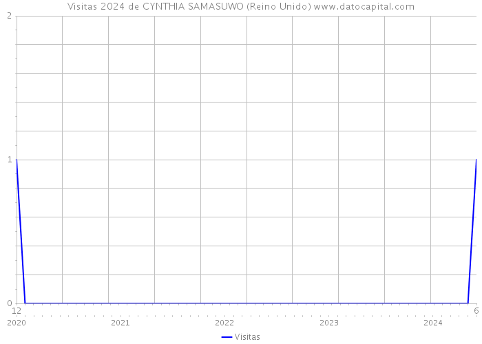 Visitas 2024 de CYNTHIA SAMASUWO (Reino Unido) 