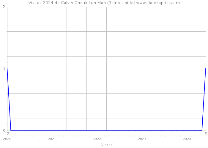 Visitas 2024 de Calvin Cheuk Lun Man (Reino Unido) 