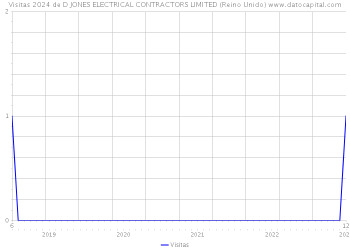 Visitas 2024 de D JONES ELECTRICAL CONTRACTORS LIMITED (Reino Unido) 