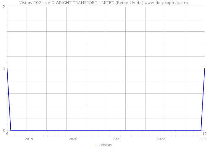 Visitas 2024 de D WRIGHT TRANSPORT LIMITED (Reino Unido) 