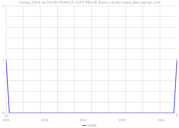 Visitas 2024 de DAVID FRANCIS CLIFT PEACE (Reino Unido) 