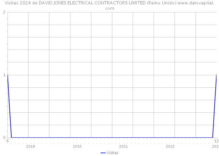 Visitas 2024 de DAVID JONES ELECTRICAL CONTRACTORS LIMITED (Reino Unido) 