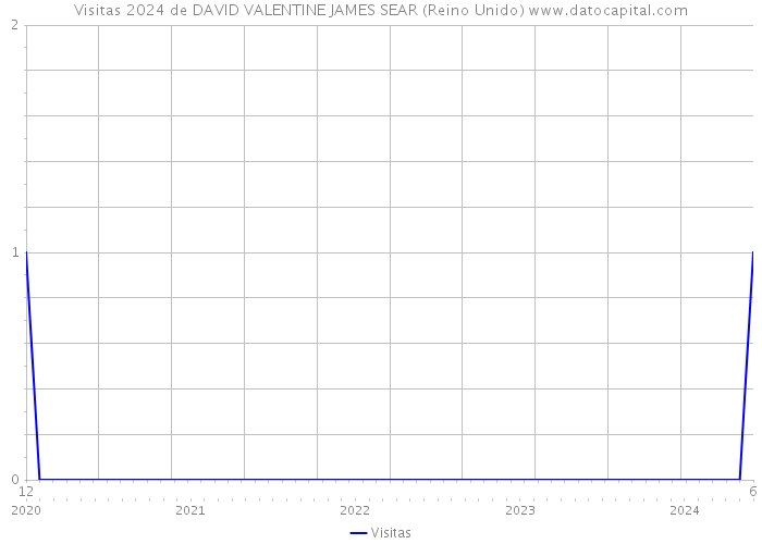Visitas 2024 de DAVID VALENTINE JAMES SEAR (Reino Unido) 
