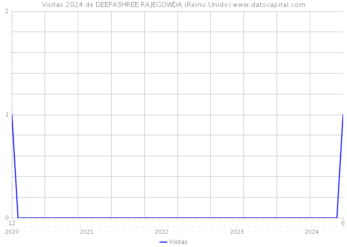 Visitas 2024 de DEEPASHREE RAJEGOWDA (Reino Unido) 