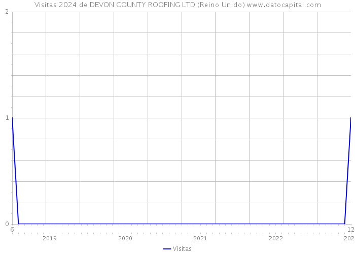 Visitas 2024 de DEVON COUNTY ROOFING LTD (Reino Unido) 