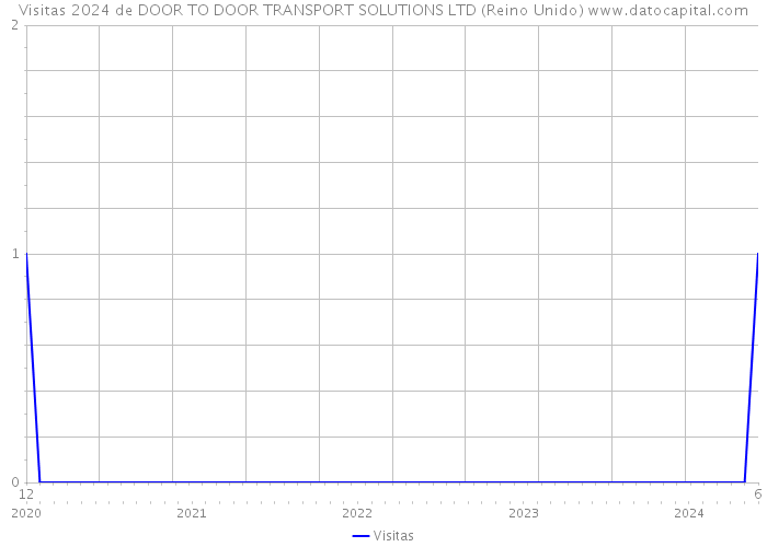Visitas 2024 de DOOR TO DOOR TRANSPORT SOLUTIONS LTD (Reino Unido) 