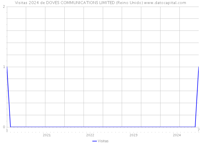 Visitas 2024 de DOVES COMMUNICATIONS LIMITED (Reino Unido) 