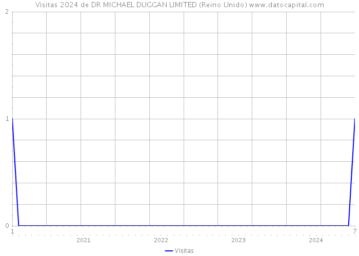 Visitas 2024 de DR MICHAEL DUGGAN LIMITED (Reino Unido) 