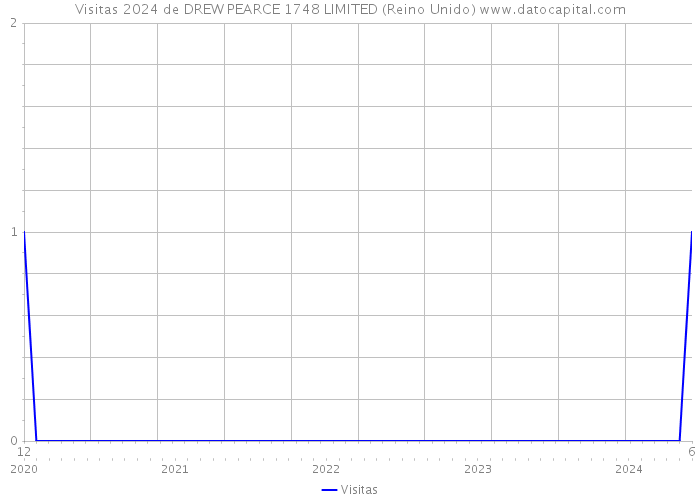 Visitas 2024 de DREW PEARCE 1748 LIMITED (Reino Unido) 