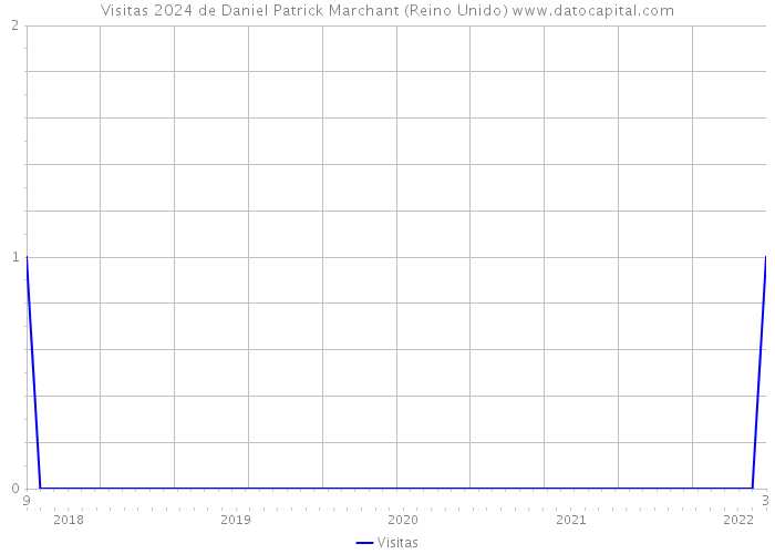 Visitas 2024 de Daniel Patrick Marchant (Reino Unido) 