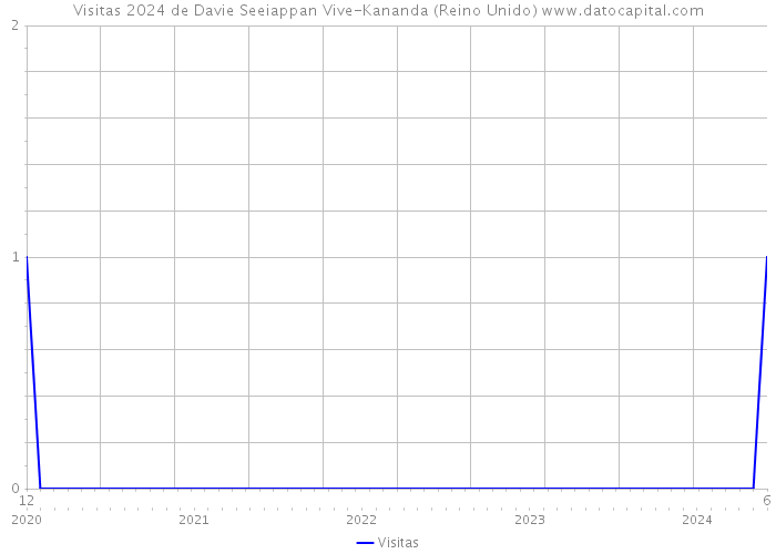 Visitas 2024 de Davie Seeiappan Vive-Kananda (Reino Unido) 