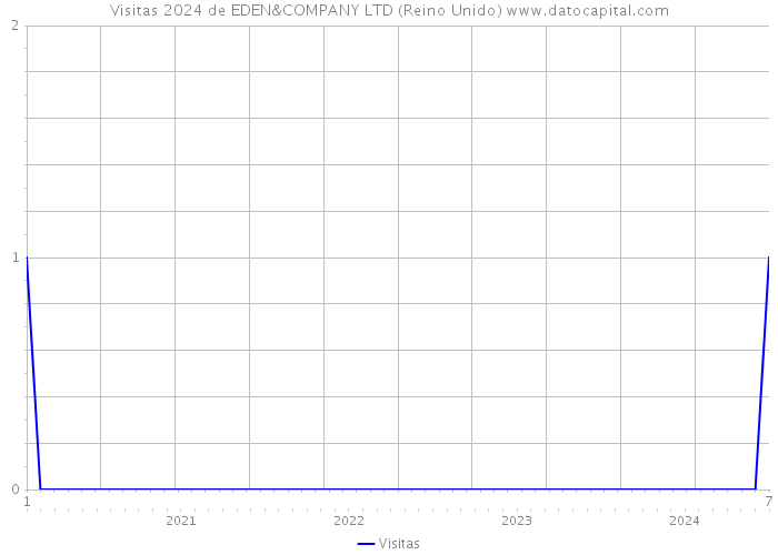 Visitas 2024 de EDEN&COMPANY LTD (Reino Unido) 