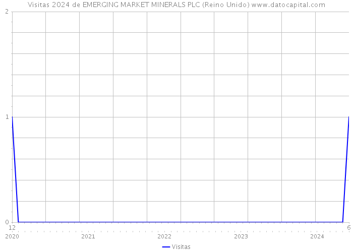 Visitas 2024 de EMERGING MARKET MINERALS PLC (Reino Unido) 