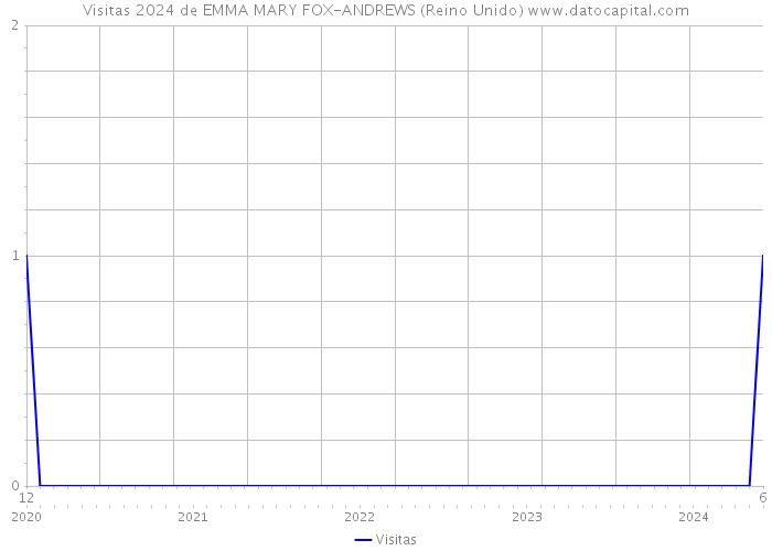 Visitas 2024 de EMMA MARY FOX-ANDREWS (Reino Unido) 