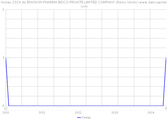 Visitas 2024 de ENVISION PHARMA BIDCO PRIVATE LIMITED COMPANY (Reino Unido) 