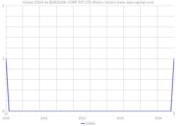 Visitas 2024 de EUROLINK CORP INT LTD (Reino Unido) 