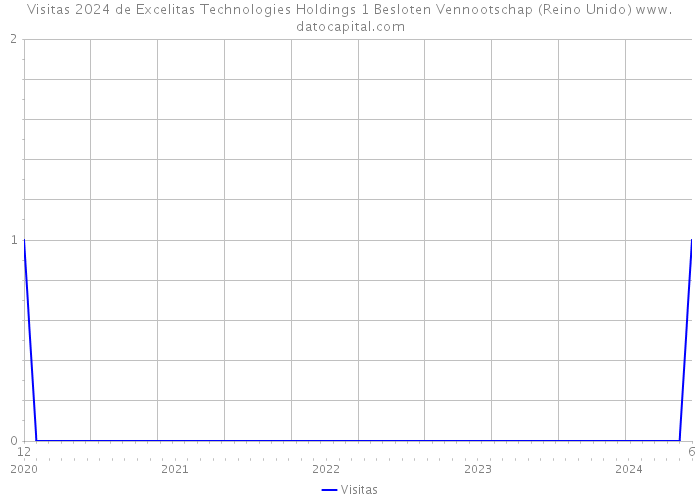 Visitas 2024 de Excelitas Technologies Holdings 1 Besloten Vennootschap (Reino Unido) 
