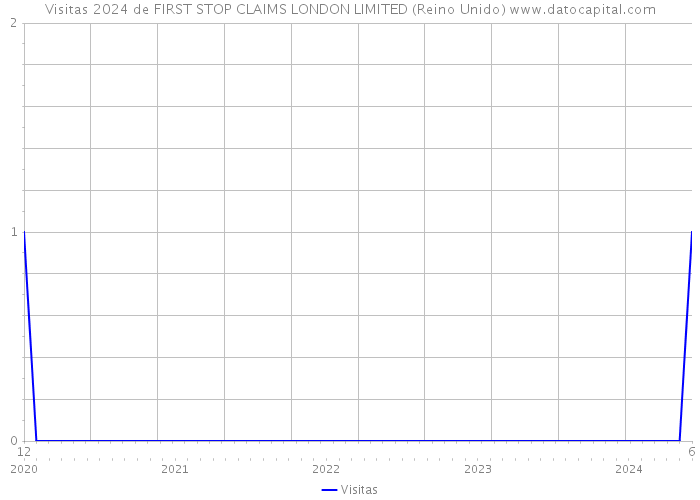 Visitas 2024 de FIRST STOP CLAIMS LONDON LIMITED (Reino Unido) 