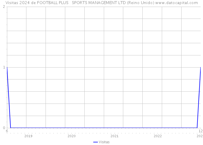 Visitas 2024 de FOOTBALL PLUS SPORTS MANAGEMENT LTD (Reino Unido) 