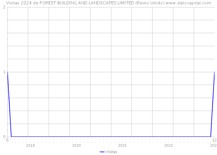 Visitas 2024 de FOREST BUILDING AND LANDSCAPES LIMITED (Reino Unido) 