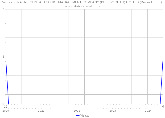 Visitas 2024 de FOUNTAIN COURT MANAGEMENT COMPANY (PORTSMOUTH) LIMITED (Reino Unido) 