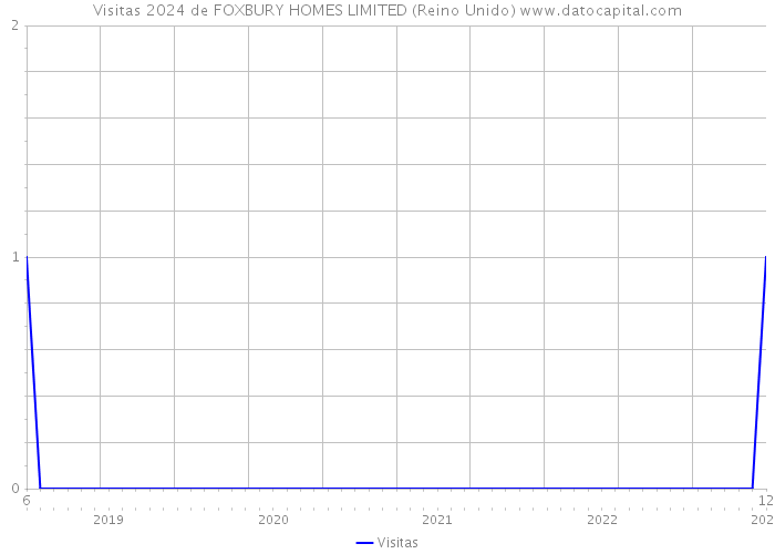 Visitas 2024 de FOXBURY HOMES LIMITED (Reino Unido) 