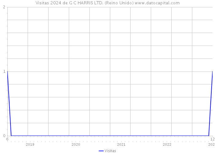 Visitas 2024 de G C HARRIS LTD. (Reino Unido) 