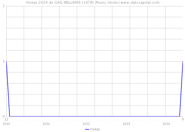 Visitas 2024 de GAIL WILLIAMS (1978) (Reino Unido) 